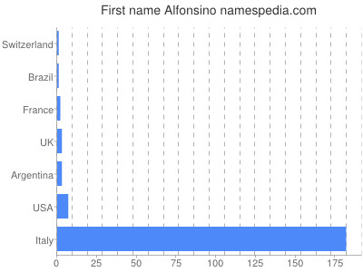 Given name Alfonsino