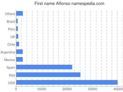 Given name Alfonso