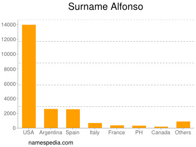 Surname Alfonso