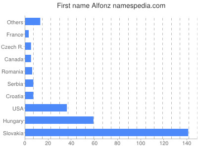Given name Alfonz