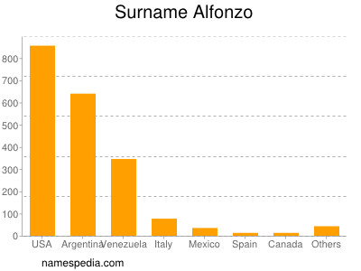 Surname Alfonzo