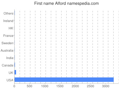 Given name Alford