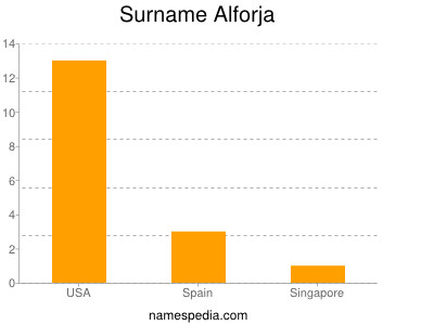 Surname Alforja
