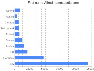 Given name Alfred