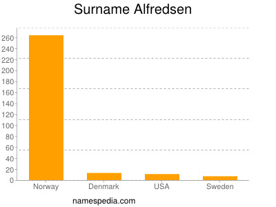 Surname Alfredsen