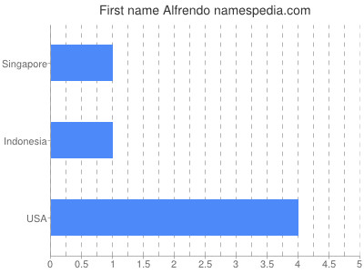 Given name Alfrendo