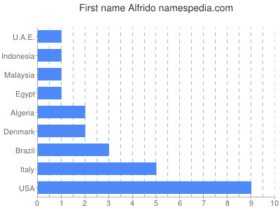 Given name Alfrido