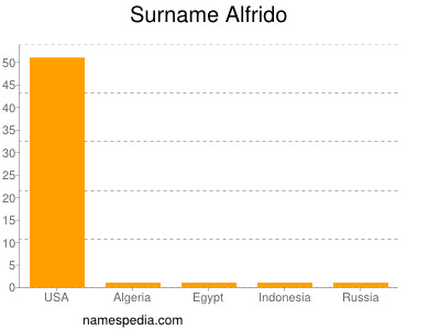 Surname Alfrido