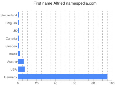 Given name Alfried