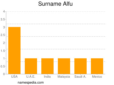 Surname Alfu
