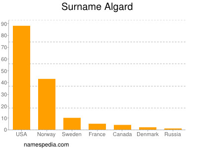 Surname Algard