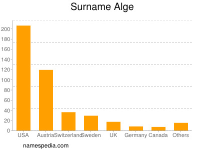 Surname Alge