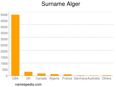 Surname Alger