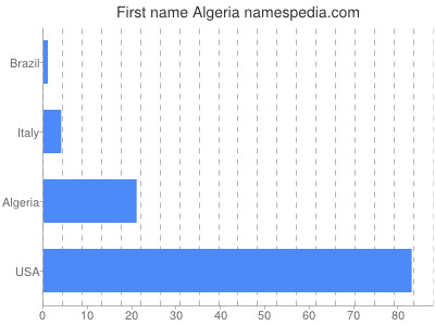 Given name Algeria