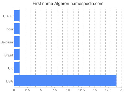 Given name Algeron