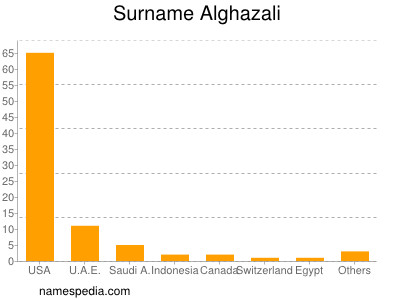Surname Alghazali