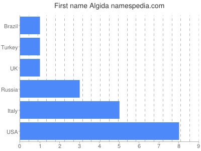 Given name Algida
