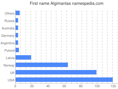 Given name Algimantas