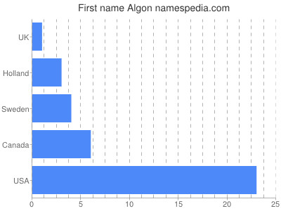 Given name Algon