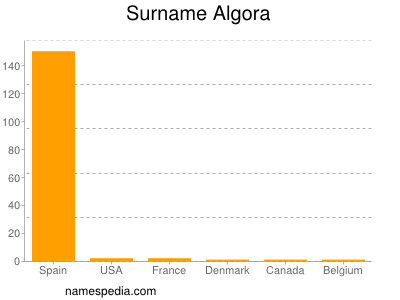 Surname Algora