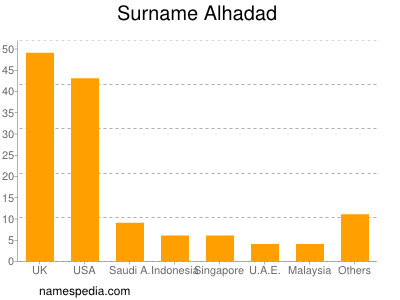 Surname Alhadad