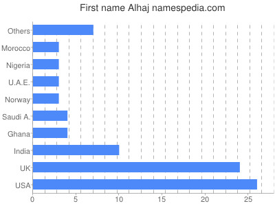 Given name Alhaj