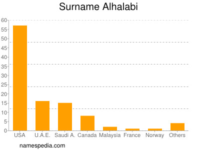 Surname Alhalabi