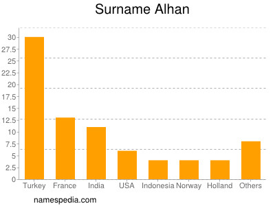 Surname Alhan