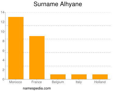 Surname Alhyane