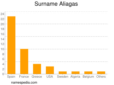 Surname Aliagas