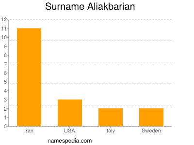 Surname Aliakbarian