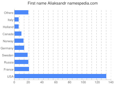 Given name Aliaksandr
