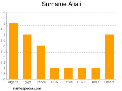 Surname Aliali