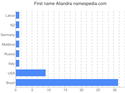 Given name Aliandra