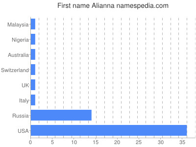 Given name Alianna