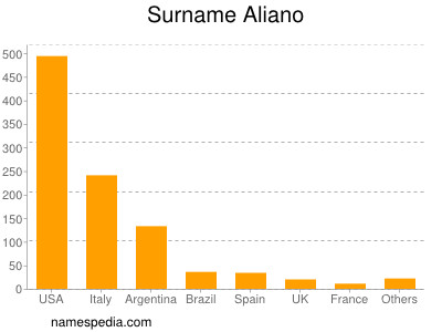 Surname Aliano