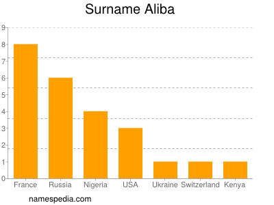 Surname Aliba