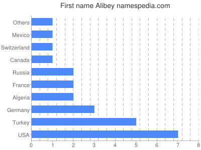 Given name Alibey