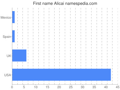 Given name Alicai