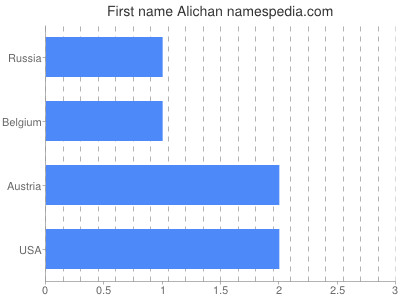 Given name Alichan