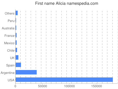 Given name Alicia