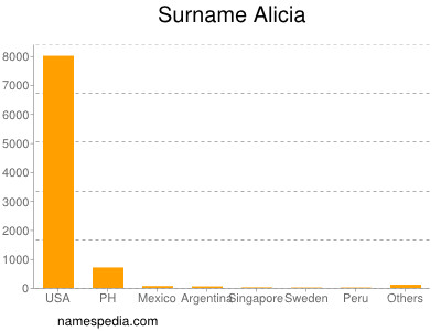 Surname Alicia