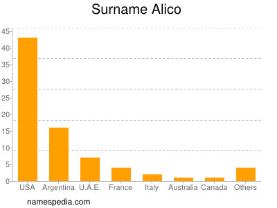 Surname Alico