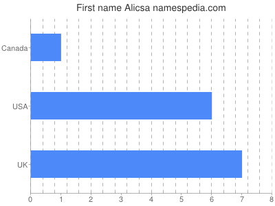 Given name Alicsa