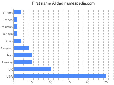 Given name Alidad