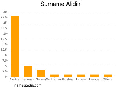 Surname Alidini