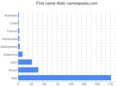 Given name Alido