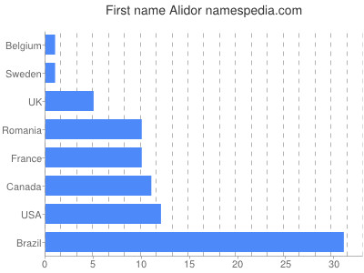 Given name Alidor