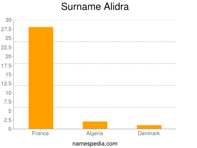 Surname Alidra
