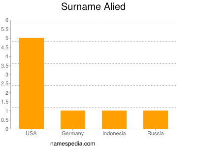 Surname Alied